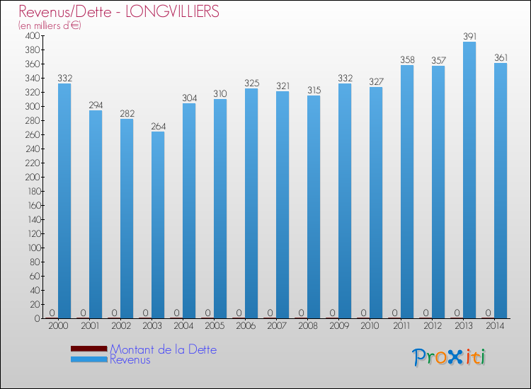 Evolution comparée de la dette et des revenus pour la commune de LONGVILLIERS de 2000 à 2014 Comparaison de la dette et des revenus pour LONGVILLIERS de 2000 à 2014