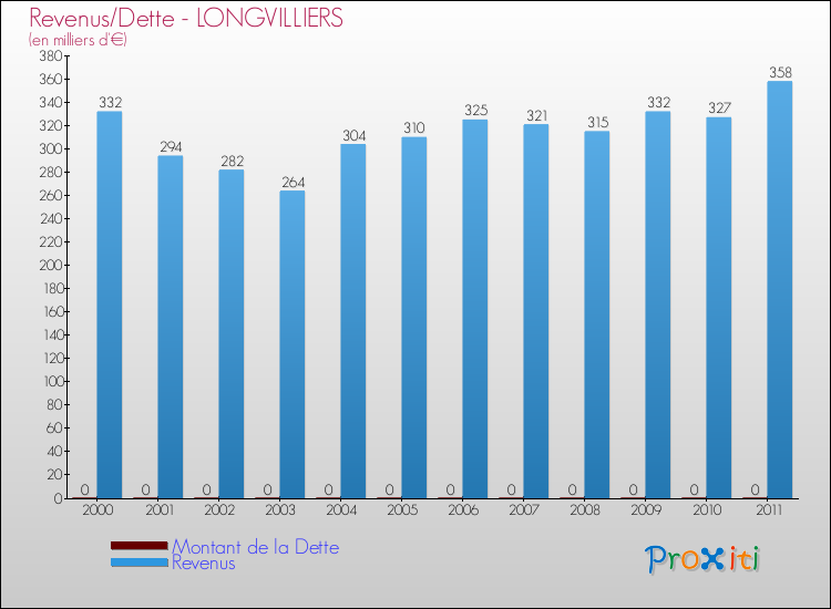 Evolution comparée de la dette et des revenus pour la commune de LONGVILLIERS de 2000 à 2011 Comparaison de la dette et des revenus pour LONGVILLIERS de 2000 à 2011