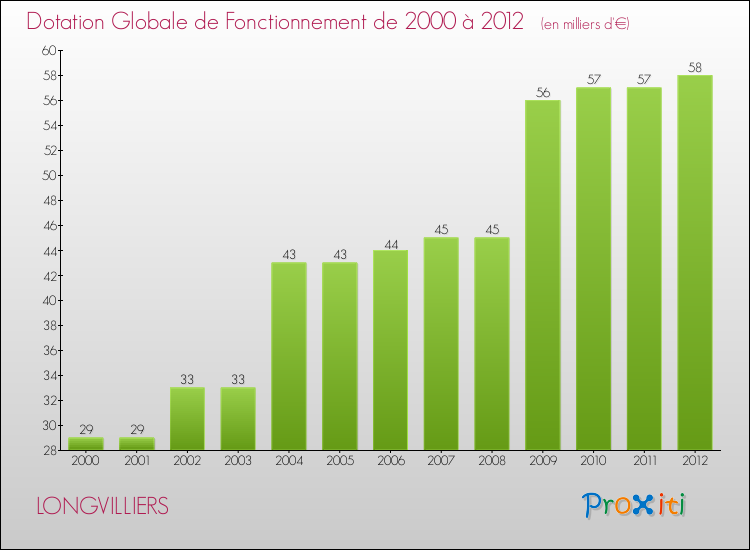 Evolution du montant de la Dotation Globale de Fonctionnement pour la commune de LONGVILLIERS de 2000 à 2012 Evolution du montant de la Dotation Globale de Fonctionnement pour LONGVILLIERS de 2000 à 2012