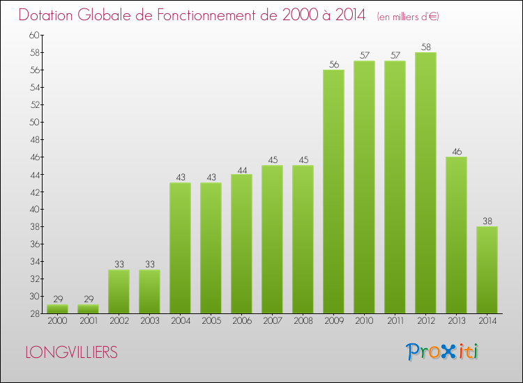 Evolution du montant de la Dotation Globale de Fonctionnement pour la commune de LONGVILLIERS de 2000 à 2014 Evolution du montant de la Dotation Globale de Fonctionnement pour LONGVILLIERS de 2000 à 2014