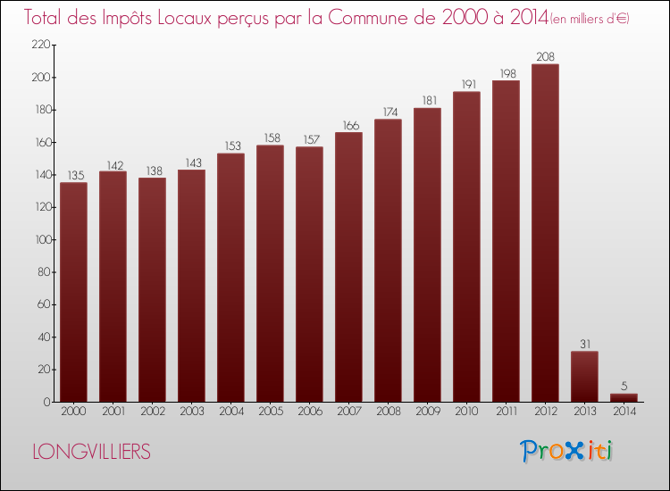 Evolution des Impôts Locaux pour la commune de LONGVILLIERS de 2000 à 2014 Evolution des Impôts Locaux pour LONGVILLIERS de 2000 à 2014