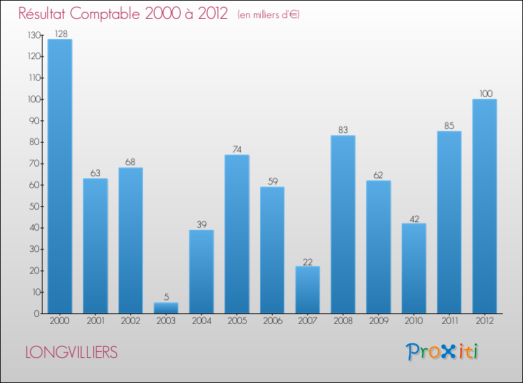 Evolution du résultat comptable pour la commune de LONGVILLIERS de 2000 à 2012 Evolution du résultat comptable pour LONGVILLIERS de 2000 à 2012