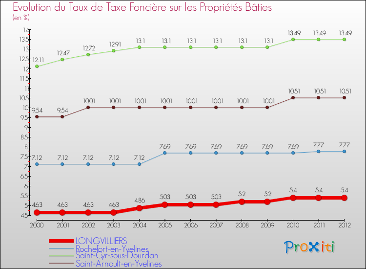 Evolution du taux de la taxe foncière sur le bati pour LONGVILLIERS et les communes proches de 2000 à 2012 Comparaison des taux de taxe foncière sur le bati pour LONGVILLIERS et les communes voisines de 2000 à 2012