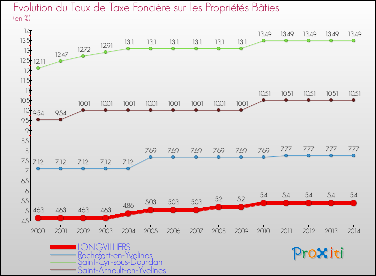 Evolution du taux de la taxe foncière sur le bati pour LONGVILLIERS et les communes proches de 2000 à 2014 Comparaison des taux de taxe foncière sur le bati pour LONGVILLIERS et les communes voisines de 2000 à 2014