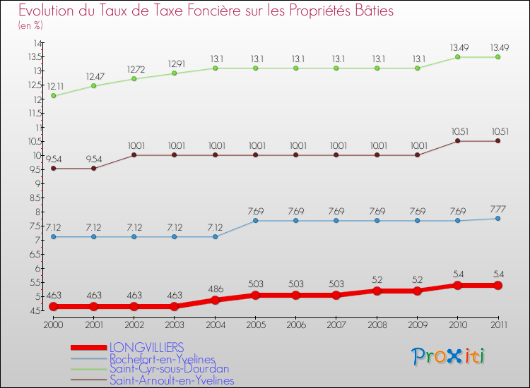 Evolution du taux de la taxe foncière sur le bati pour LONGVILLIERS et les communes proches Comparaison des taux de taxe foncière sur le bati pour LONGVILLIERS et les communes voisines