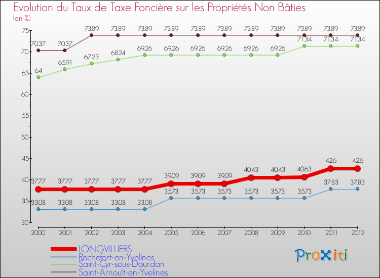 Evolution du taux de la taxe foncière sur les immeubles et terrains non batis pour LONGVILLIERS et les communes proches de 2000 à 2012 Comparaison des taux de la taxe foncière sur les immeubles et terrains non batis pour LONGVILLIERS et les communes voisines de 2000 à 2012
