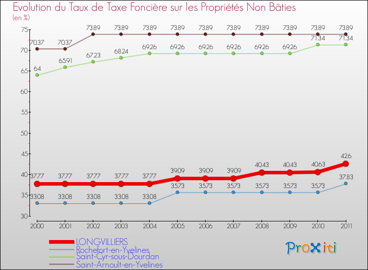 Evolution du taux de la taxe foncière sur les immeubles et terrains non batis pour LONGVILLIERS et les communes proches Comparaison des taux de la taxe foncière sur les immeubles et terrains non batis pour LONGVILLIERS et les communes voisines