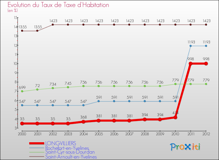 Evolution du taux de la taxe d'habitation pour LONGVILLIERS et les communes proches Comparaison des taux de la taxe d'habitation pour LONGVILLIERS et les communes voisines