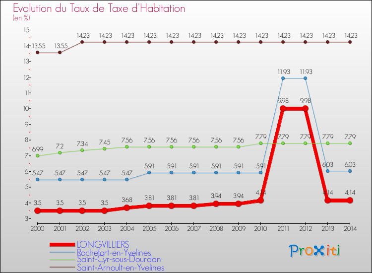 Evolution du taux de la taxe d'habitation pour LONGVILLIERS et les communes proches de 2000 à 2014 Comparaison des taux de la taxe d'habitation pour LONGVILLIERS et les communes voisines de 2000 à 2014