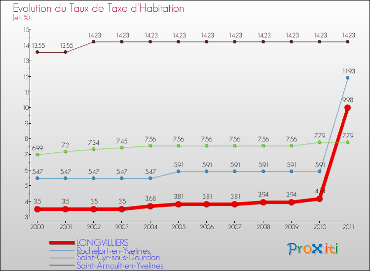 Evolution du taux de la taxe d'habitation pour LONGVILLIERS et les communes proches Comparaison des taux de la taxe d'habitation pour LONGVILLIERS et les communes voisines