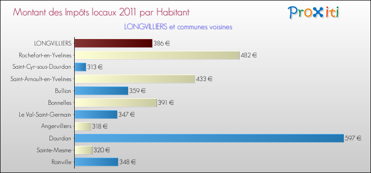 Montant des impôts locaux par Habitant pour LONGVILLIERS et les communes proches Comparaison des impôts locaux par habitant pour LONGVILLIERS et les communes voisines