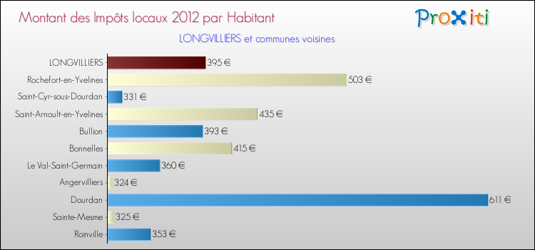 Montant des impôts locaux par Habitant pour LONGVILLIERS et les communes proches Comparaison des impôts locaux par habitant pour LONGVILLIERS et les communes voisines