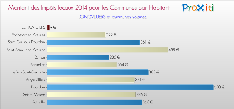 Montant des impôts locaux par Habitant pour LONGVILLIERS et les communes proches en 2014 Comparaison des impôts locaux par habitant pour LONGVILLIERS et les communes voisines en 2014