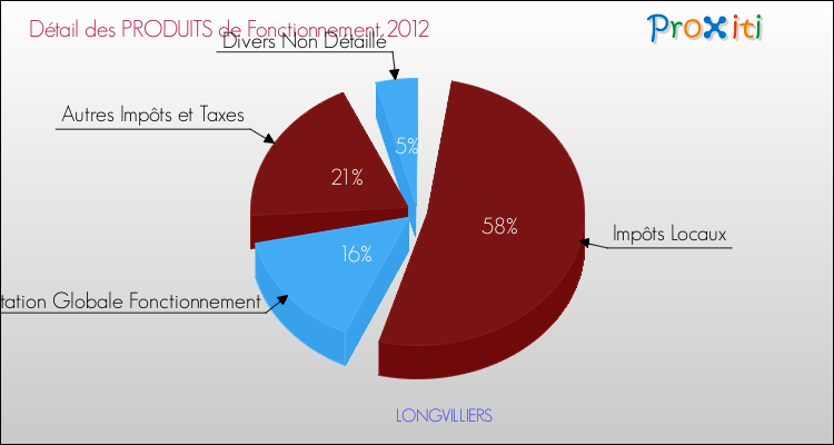 Décomposition du Budget de Fonctionnement 2012 de la commune de LONGVILLIERS Budget de Fonctionnement 2012 pour la commune de LONGVILLIERS