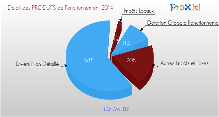 Décomposition du Budget de Fonctionnement 2014 de la commune de LONGVILLIERS Budget de Fonctionnement 2014 pour la commune de LONGVILLIERS