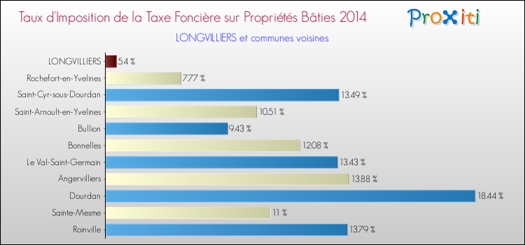 Taux d'imposition de la taxe foncière sur le bati 2014 pour LONGVILLIERS et les communes proches Comparaison des taux d'imposition de la taxe foncière sur le bati 2014 pour LONGVILLIERS et les communes voisines