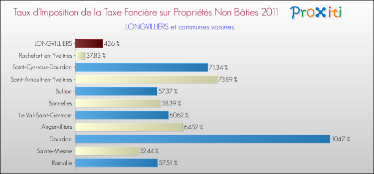 Taux d'imposition de la taxe foncière sur les immeubles et terrains non batis 2011 pour LONGVILLIERS et les communes proches Comparaison des taux d'imposition de la taxe foncière sur les immeubles et terrains non batis 2011 pour LONGVILLIERS et les communes voisines
