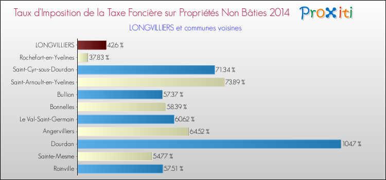 Taux d'imposition de la taxe foncière sur les immeubles et terrains non batis 2014 pour LONGVILLIERS et les communes proches Comparaison des taux d'imposition de la taxe foncière sur les immeubles et terrains non batis 2014 pour LONGVILLIERS et les communes voisines