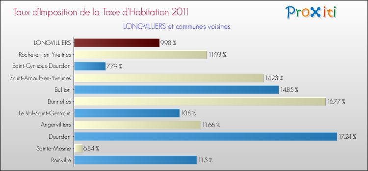 Taux d'imposition de la taxe d'habitation 2011 pour LONGVILLIERS et les communes proches Comparaison des taux d'imposition de la taxe d'habitation 2011 pour LONGVILLIERS et les communes voisines