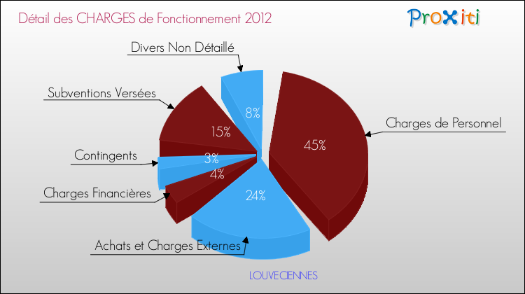 Décomposition des Charges de Fonctionnement 2012 de la commune de LOUVECIENNES Charges de Fonctionnement 2012 pour la commune de LOUVECIENNES