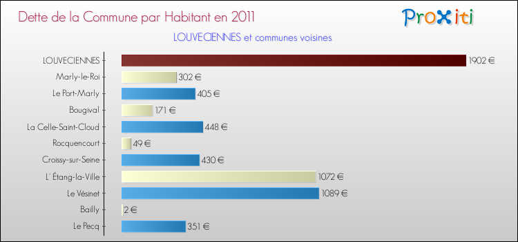 Dette par habitant de la commune en 2011 pour LOUVECIENNES et les communes proches Comparaison de la dette par habitant de la commune en 2011 pour LOUVECIENNES et les communes voisines