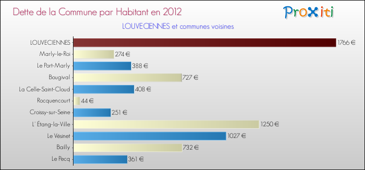 Dette par habitant de la commune en 2012 pour LOUVECIENNES et les communes proches Comparaison de la dette par habitant de la commune en 2012 pour LOUVECIENNES et les communes voisines