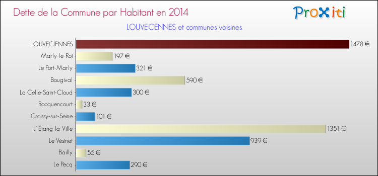 Dette par habitant de la commune en 2014 pour LOUVECIENNES et les communes proches Comparaison de la dette par habitant de la commune en 2014 pour LOUVECIENNES et les communes voisines