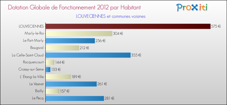 Montant des dotations globales de fonctionnement DGF par Habitant pour LOUVECIENNES et les communes proches Comparaison des des dotations globales de fonctionnement DGF par habitant pour LOUVECIENNES et les communes voisines