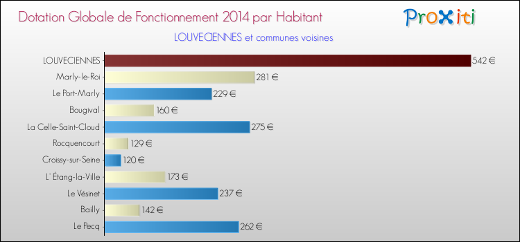 Montant des dotations globales de fonctionnement DGF par Habitant pour LOUVECIENNES et les communes proches en 2014. Comparaison des des dotations globales de fonctionnement DGF par habitant pour LOUVECIENNES et les communes voisines en 2014.