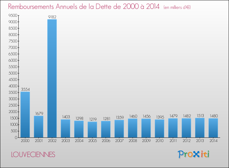 Evolution de l'annuité de la dette pour la commune de LOUVECIENNES de 2000 à 2014 Annuités de la dette pour LOUVECIENNES de 2000 à 2014
