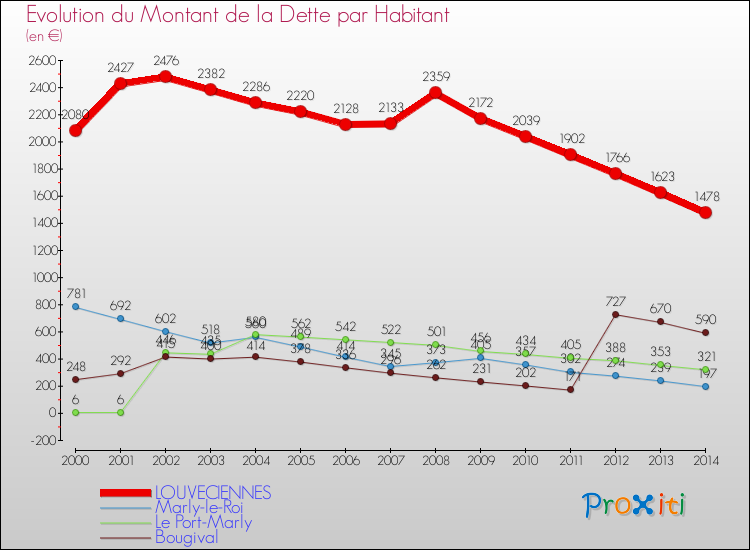 Evolution de la dette par habitant pour la commune de LOUVECIENNES et les communes proches de 2000 à 2014 Comparaison de la dette par habitant pour LOUVECIENNES et les communes voisines de 2000 à 2014