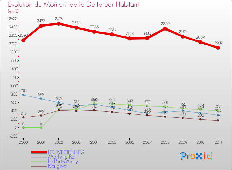Evolution de la dette par habitant pour la commune de LOUVECIENNES et les communes proches Comparaison de la dette par habitant pour LOUVECIENNES et les communes voisines