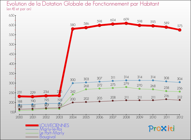 Evolution et montant de la dotation globale de fonctionnement par Habitant pour LOUVECIENNES et les communes proches Comparaison des dotations globales de fonctionnement par habitant pour LOUVECIENNES et les communes voisines