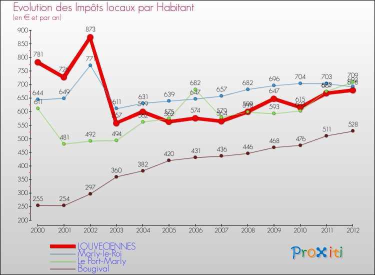 Evolution et montant des impôts locaux par Habitant pour LOUVECIENNES et les communes proches Comparaison des impôts locaux par habitant pour LOUVECIENNES et les communes voisines