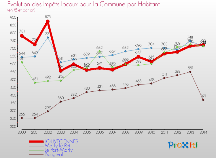 Evolution et montant des impôts locaux par Habitant pour LOUVECIENNES et les communes proches de 2000 à 2014 Comparaison des impôts locaux par habitant pour LOUVECIENNES et les communes voisines de 2000 à 2014