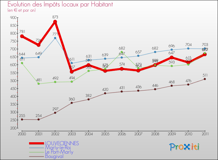 Evolution et montant des impôts locaux par Habitant pour LOUVECIENNES et les communes proches Comparaison des impôts locaux par habitant pour LOUVECIENNES et les communes voisines