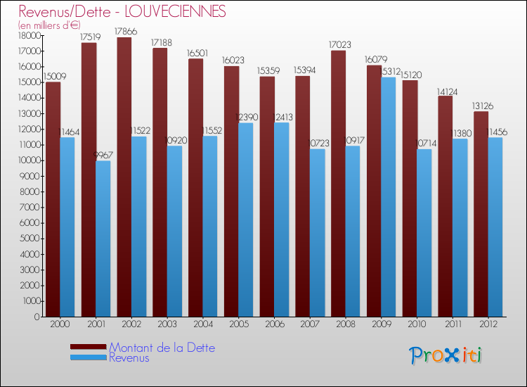 Evolution comparée de la dette et des revenus pour la commune de LOUVECIENNES de 2000 à 2012 Comparaison de la dette et des revenus pour LOUVECIENNES de 2000 à 2012