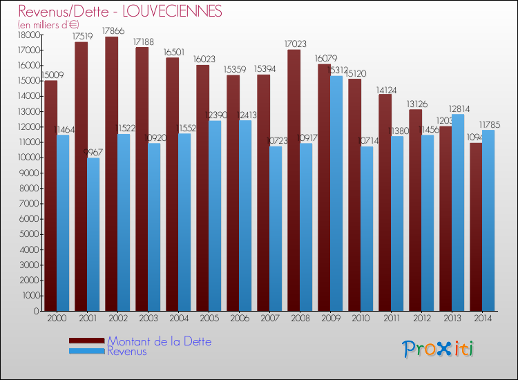 Evolution comparée de la dette et des revenus pour la commune de LOUVECIENNES de 2000 à 2014 Comparaison de la dette et des revenus pour LOUVECIENNES de 2000 à 2014