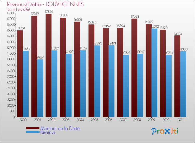 Evolution comparée de la dette et des revenus pour la commune de LOUVECIENNES de 2000 à 2011 Comparaison de la dette et des revenus pour LOUVECIENNES de 2000 à 2011