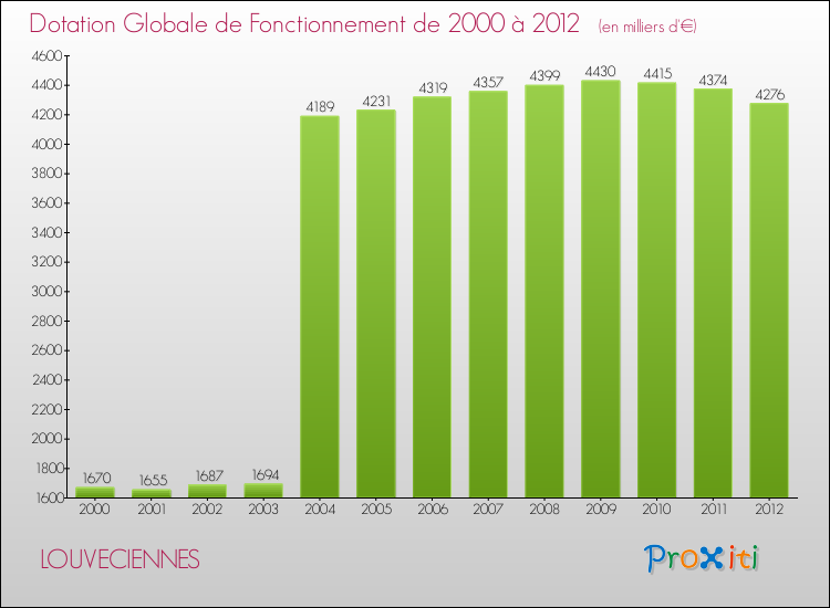Evolution du montant de la Dotation Globale de Fonctionnement pour la commune de LOUVECIENNES de 2000 à 2012 Evolution du montant de la Dotation Globale de Fonctionnement pour LOUVECIENNES de 2000 à 2012