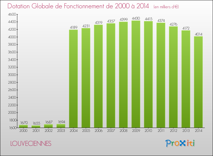 Evolution du montant de la Dotation Globale de Fonctionnement pour la commune de LOUVECIENNES de 2000 à 2014 Evolution du montant de la Dotation Globale de Fonctionnement pour LOUVECIENNES de 2000 à 2014