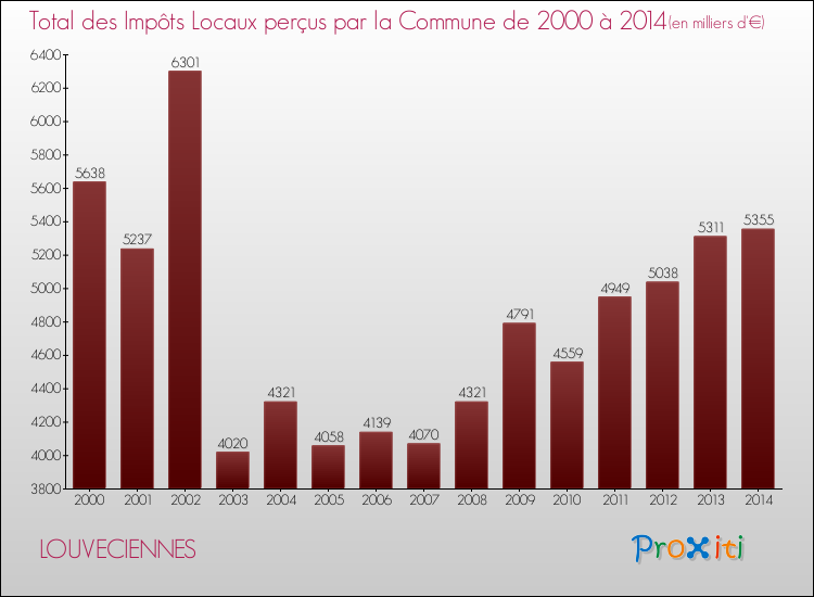 Evolution des Impôts Locaux pour la commune de LOUVECIENNES de 2000 à 2014 Evolution des Impôts Locaux pour LOUVECIENNES de 2000 à 2014