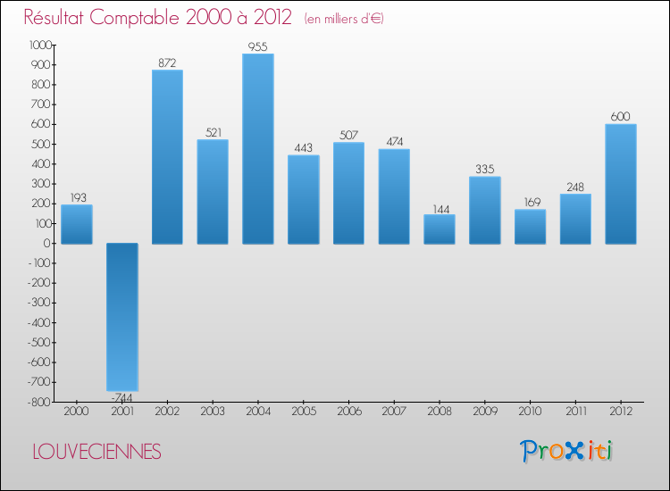 Evolution du résultat comptable pour la commune de LOUVECIENNES de 2000 à 2012 Evolution du résultat comptable pour LOUVECIENNES de 2000 à 2012