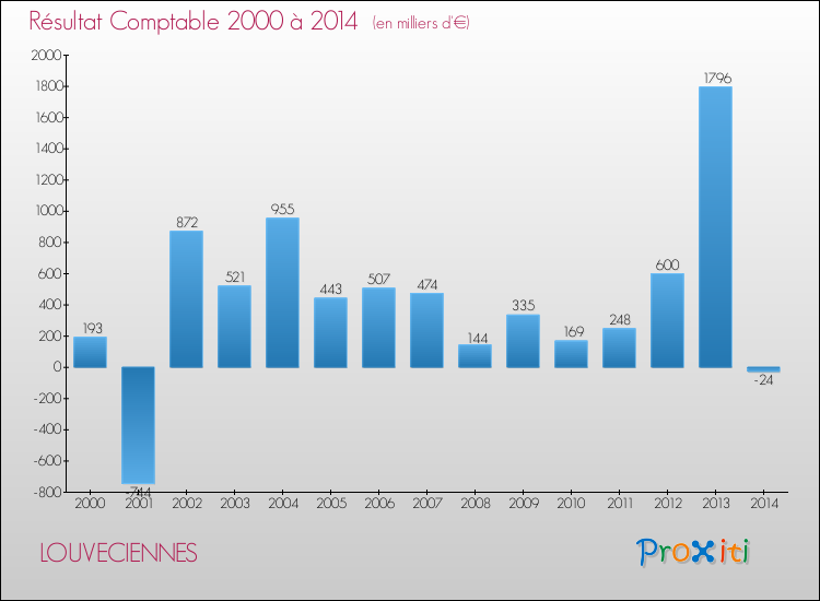 Evolution du résultat comptable pour la commune de LOUVECIENNES de 2000 à 2014 Evolution du résultat comptable pour LOUVECIENNES de 2000 à 2014