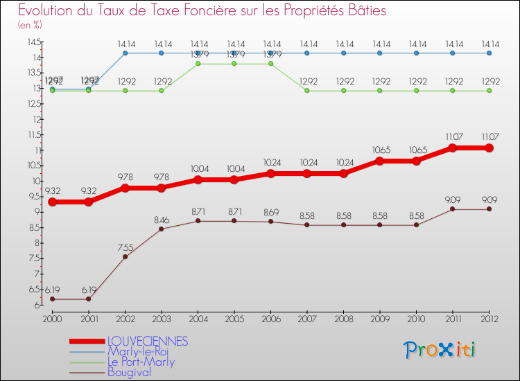 Evolution du taux de la taxe foncière sur le bati pour LOUVECIENNES et les communes proches de 2000 à 2012 Comparaison des taux de taxe foncière sur le bati pour LOUVECIENNES et les communes voisines de 2000 à 2012
