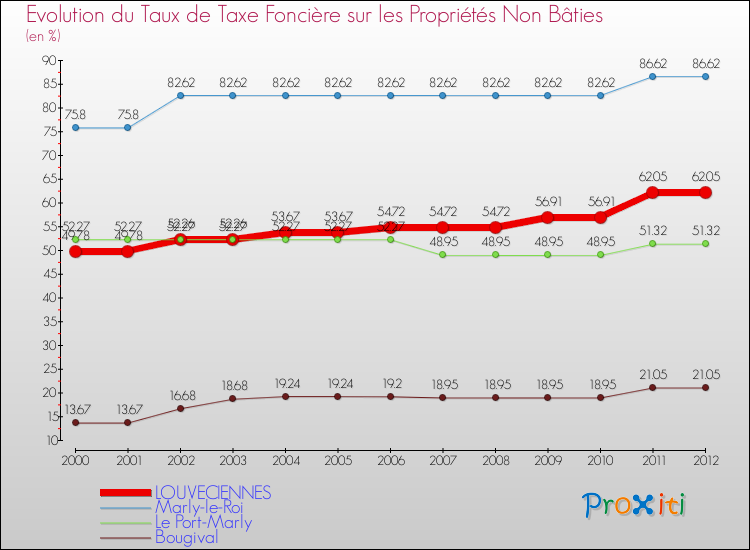 Evolution du taux de la taxe foncière sur les immeubles et terrains non batis pour LOUVECIENNES et les communes proches de 2000 à 2012 Comparaison des taux de la taxe foncière sur les immeubles et terrains non batis pour LOUVECIENNES et les communes voisines de 2000 à 2012