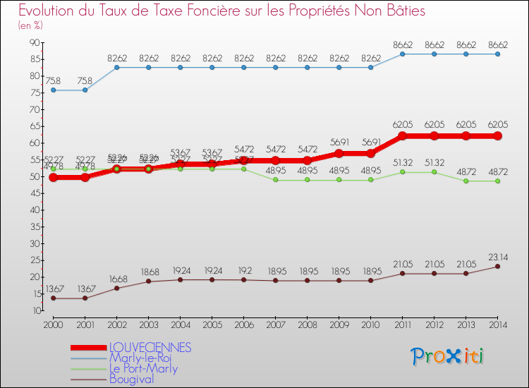 Evolution du taux de la taxe foncière sur les immeubles et terrains non batis pour LOUVECIENNES et les communes proches de 2000 à 2014 Comparaison des taux de la taxe foncière sur les immeubles et terrains non batis pour LOUVECIENNES et les communes voisines de 2000 à 2014