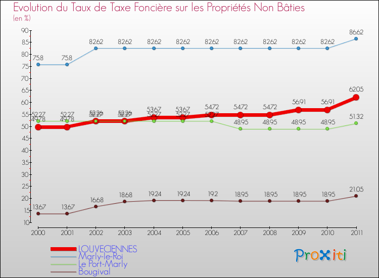 Evolution du taux de la taxe foncière sur les immeubles et terrains non batis pour LOUVECIENNES et les communes proches Comparaison des taux de la taxe foncière sur les immeubles et terrains non batis pour LOUVECIENNES et les communes voisines