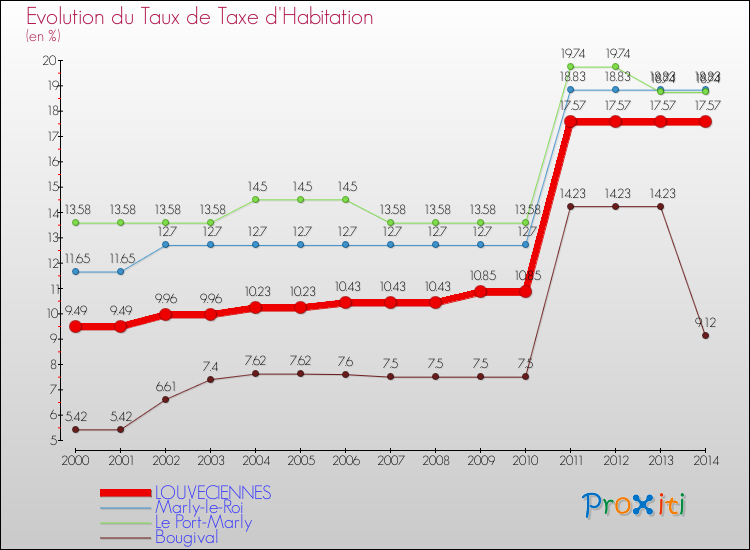 Evolution du taux de la taxe d'habitation pour LOUVECIENNES et les communes proches de 2000 à 2014 Comparaison des taux de la taxe d'habitation pour LOUVECIENNES et les communes voisines de 2000 à 2014