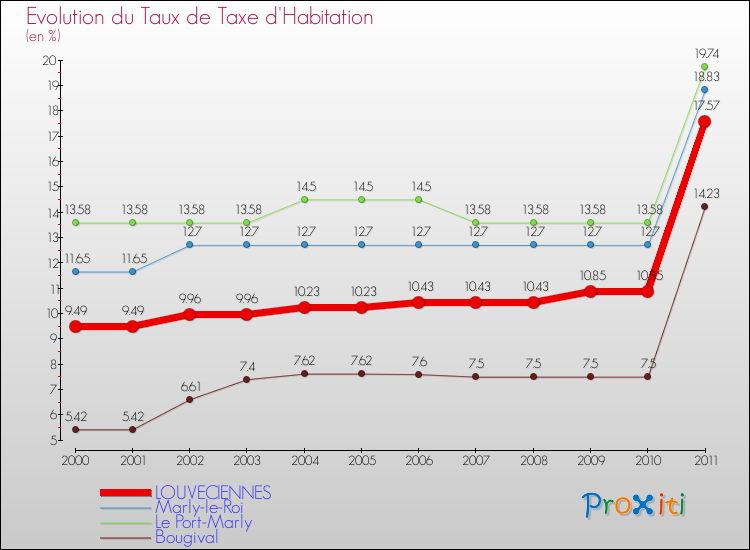 Evolution du taux de la taxe d'habitation pour LOUVECIENNES et les communes proches Comparaison des taux de la taxe d'habitation pour LOUVECIENNES et les communes voisines
